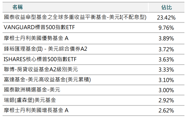 投資型保單 國泰人壽月月康利變額年金保險 報酬率分析 黃大偉理財研究室 痞客邦 投資型保單 國泰人壽月月康利變額年金保險 報酬率分析 黃大偉理財研究室 痞客邦