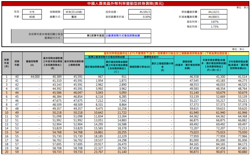 中壽超強美元儲蓄險 中國人壽美晶外幣利率變動型終身壽險 報酬率分析 黃大偉理財研究室 痞客邦