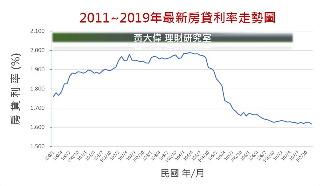 2019年五大銀行新承做房屋貸款利率表 1 617 史上次低 黃大偉理財研究室 痞客邦
