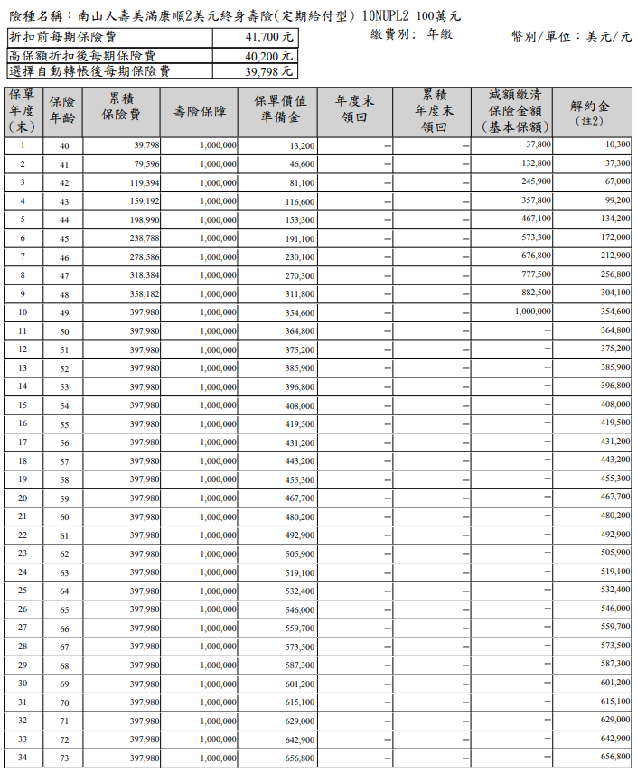 美元壽險 南山人壽美滿康順2美元終身壽險 Nupl2 保單效益分析 黃大偉理財研究室 痞客邦