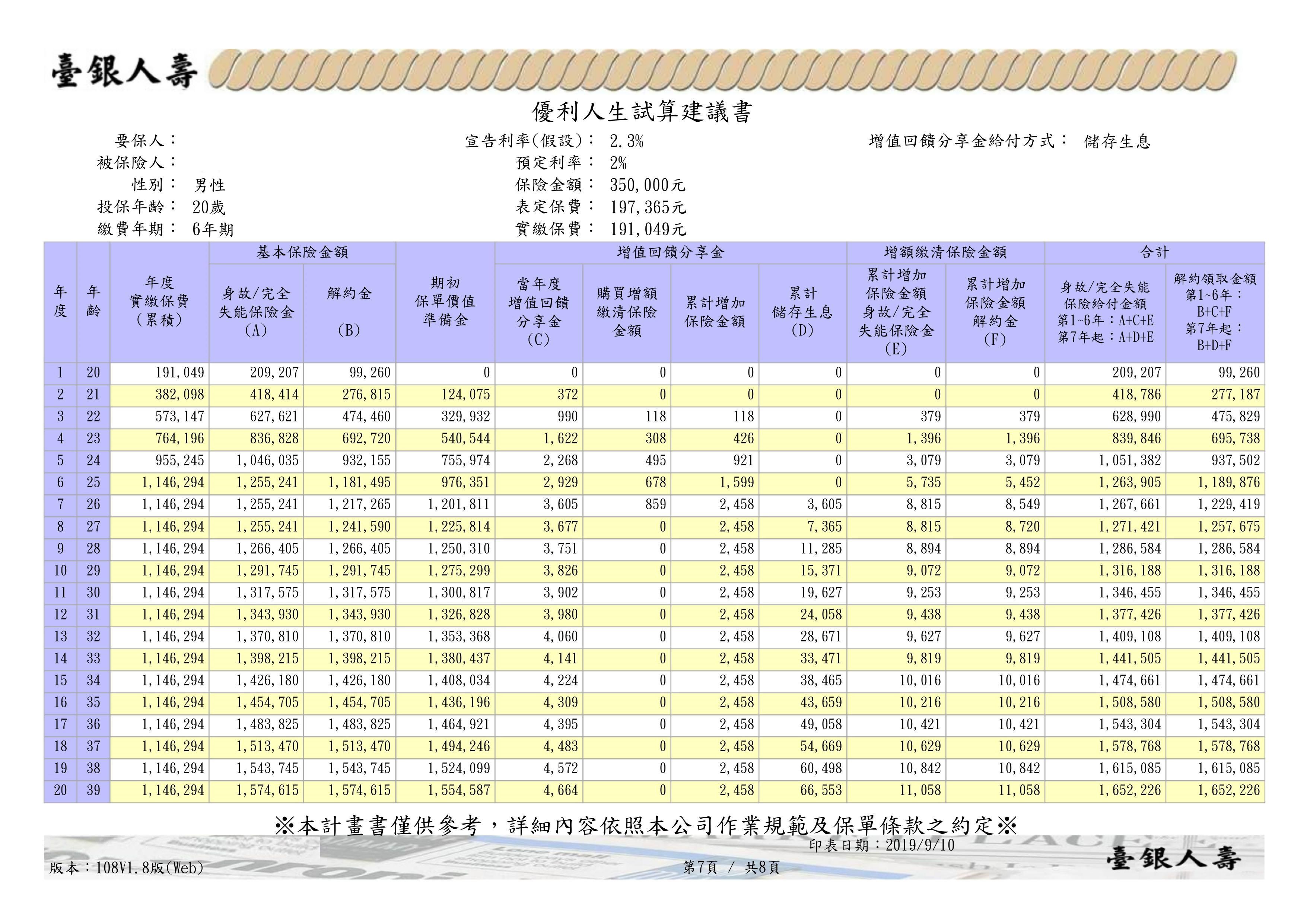 台幣6年期繳儲蓄險 臺銀人壽優利人生利率變動型增額終身壽險 Irr報酬率分析 宣告利率 2 3 黃大偉理財研究室 痞客邦