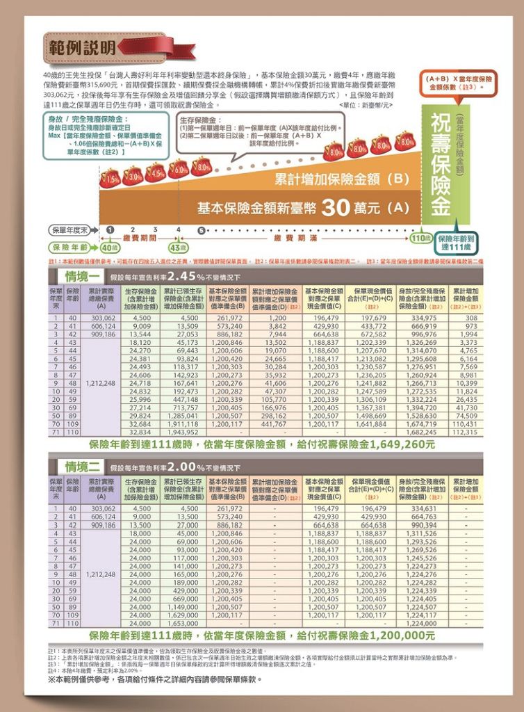 1040428台灣人壽-好利年年利率變動型還本終身保險04TSQ2-002.jpg