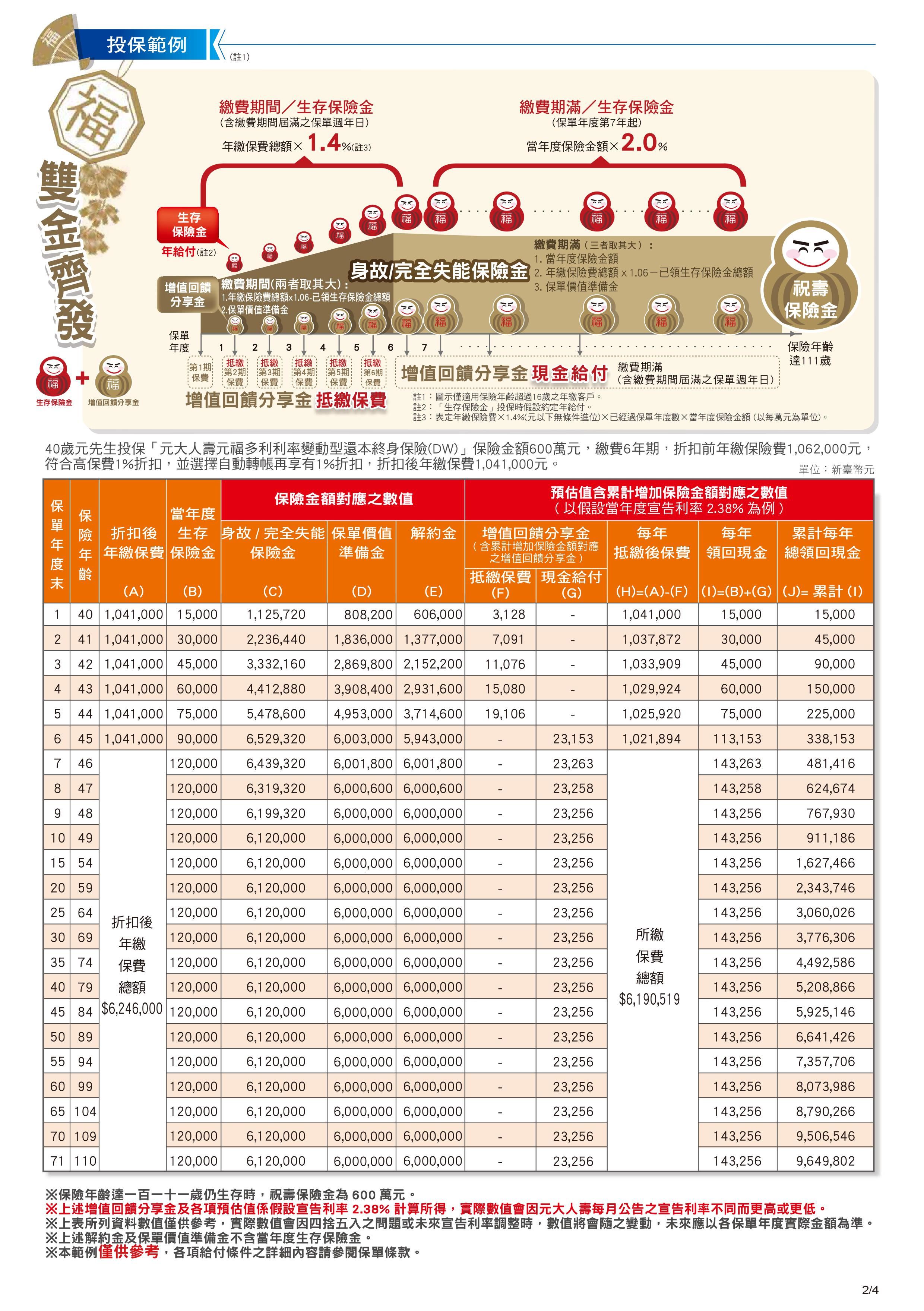 2020台幣6年期繳儲蓄險 年配息率2 02 元大人壽元福多利利率變動型還本終身保險 Dw 報酬率分析 黃大偉理財研究室 痞客邦