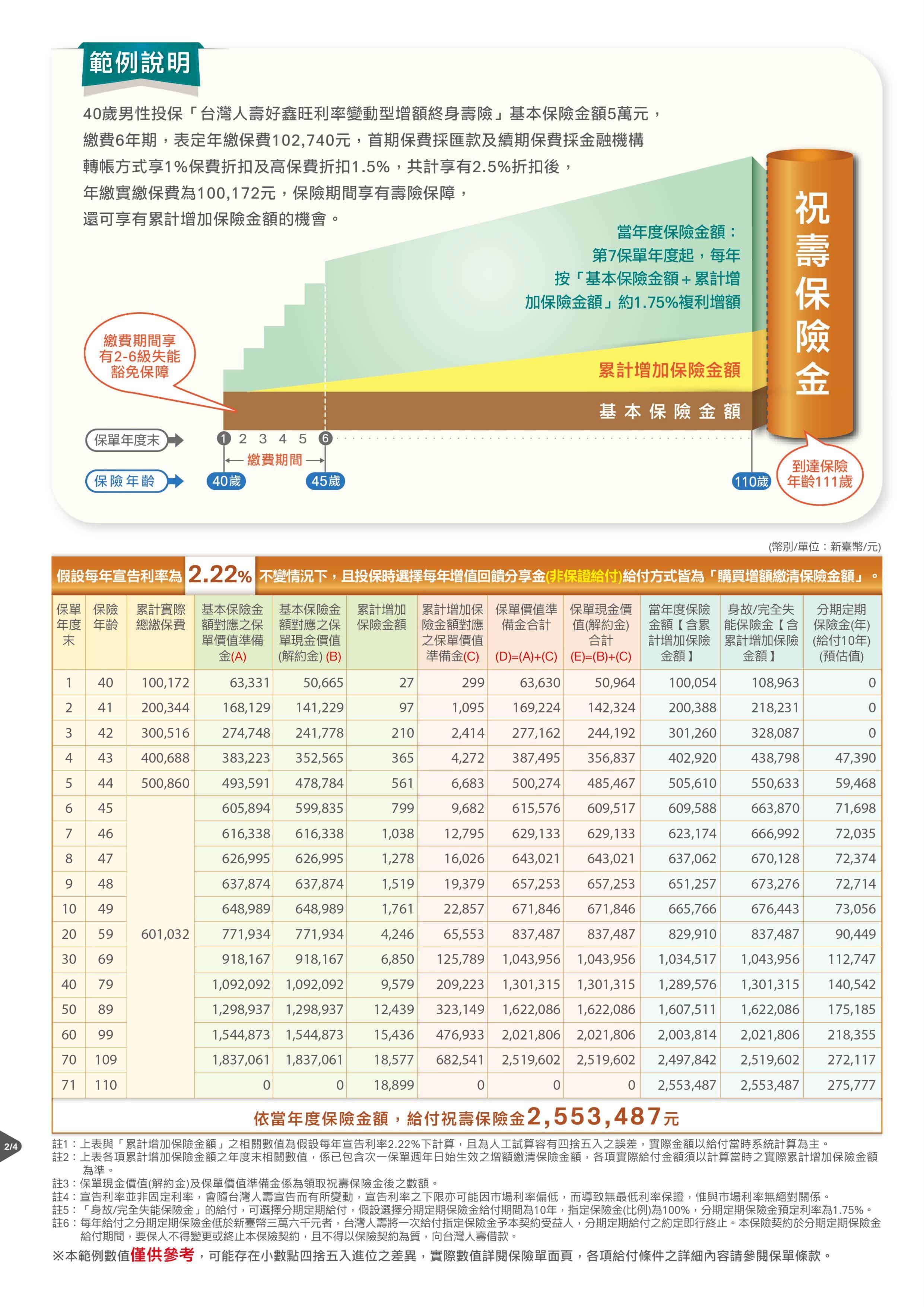 台幣6年期繳儲蓄險 台灣人壽好鑫旺利率變動型增額終身壽險 報酬率分析 黃大偉理財研究室 痞客邦 台幣6年期繳儲蓄險 台灣人壽好鑫旺利率變動型增額終身壽險 報酬率分析 黃大偉理財研究室 痞客邦