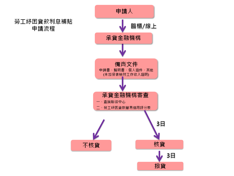 紓困貸款申請流程圖0429-2.png