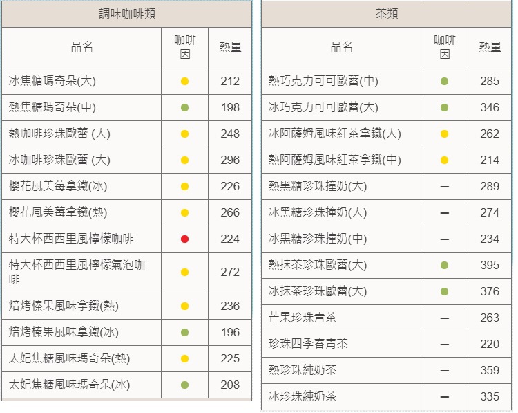 您咖啡因攝取過量 星巴克 路易莎 City Cafe 7 11 飲品的咖啡因含量總整理 黃大偉理財研究室 痞客邦 您咖啡因攝取過量 星巴克 路易莎 City Cafe 7 11 飲品的咖啡因含量總整理 黃大偉理財研究室 痞客邦