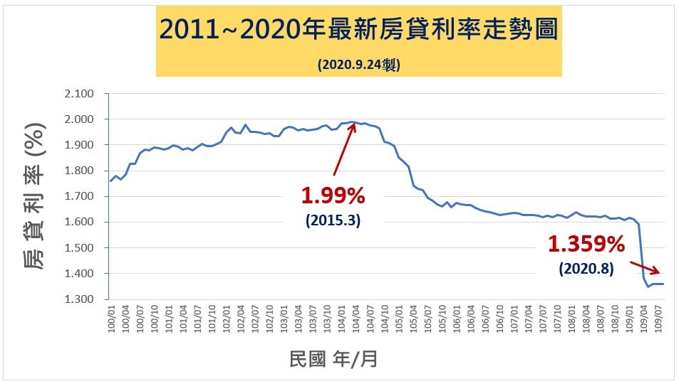 2020年五大銀行新承做房屋貸款利率表 1 359 史上新低 黃大偉理財研究室 痞客邦