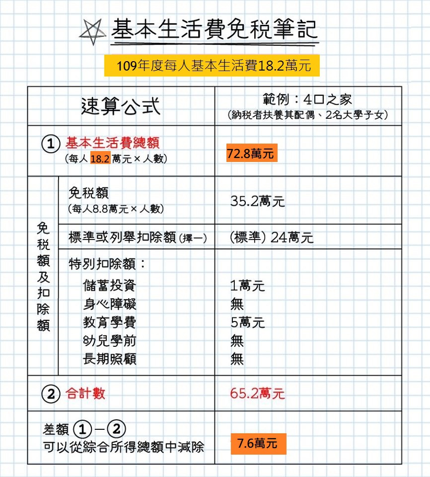 減稅囉 21 110 年綜合所得稅申報重點總整理 扣除額 免稅額 課稅級距及累進稅率 持續更新中 黃大偉理財研究室 痞客邦 減稅囉 21 110 年綜合所得稅申報重點總整理 扣除額 免稅額 課稅級距及累進稅率 持續更新中 黃大偉理財研究室 痞客邦