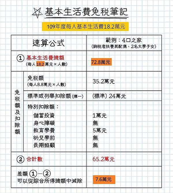 減稅囉 21 110 年綜合所得稅申報重點總整理 扣除額 免稅額 課稅級距及累進稅率 持續更新中 黃大偉理財研究室 痞客邦 減稅囉 21 110 年綜合所得稅申報重點總整理 扣除額 免稅額 課稅級距及累進稅率 持續更新中 黃大偉理財研究室 痞客邦