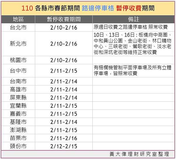 2021 110 春節假期各縣市 路邊停車格暫停收費期間 總整理 黃大偉理財研究室 痞客邦