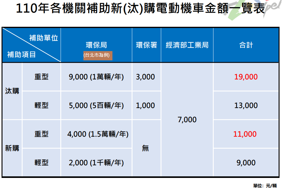Life生活網 空汙法修法後除了汽機車報廢外 你還有更省時省錢的選擇