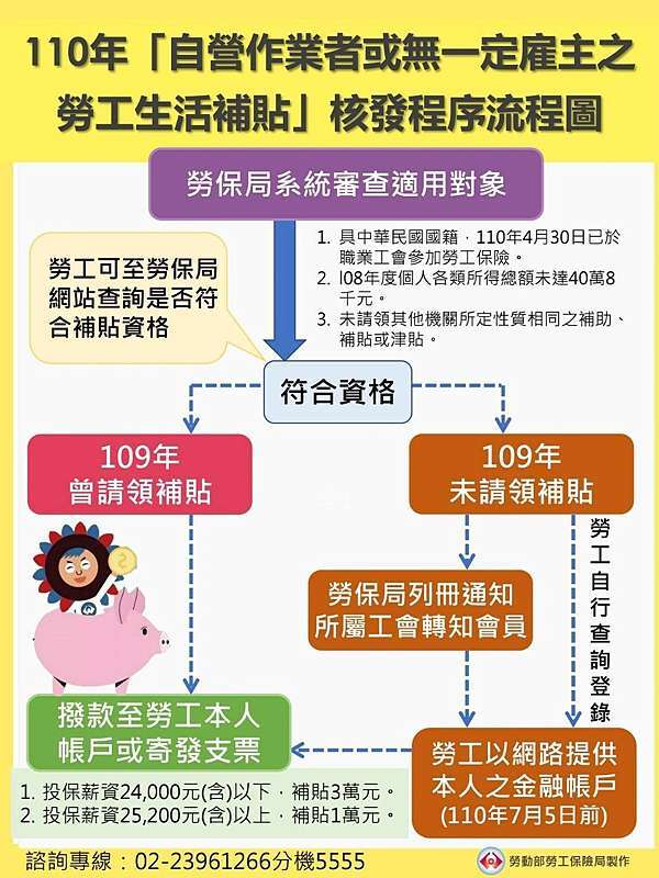 勞工紓困 疫情 3萬元補助金上路 自營作業者 無一定雇主勞工快來申請 黃大偉理財研究室 痞客邦