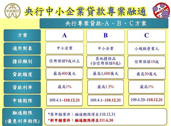 急 中小企業 小老板也要紓困 央行中小企業貸款額度最高50萬 1600萬元 優惠利率最高為1 1 5 黃大偉理財研究室 痞客邦