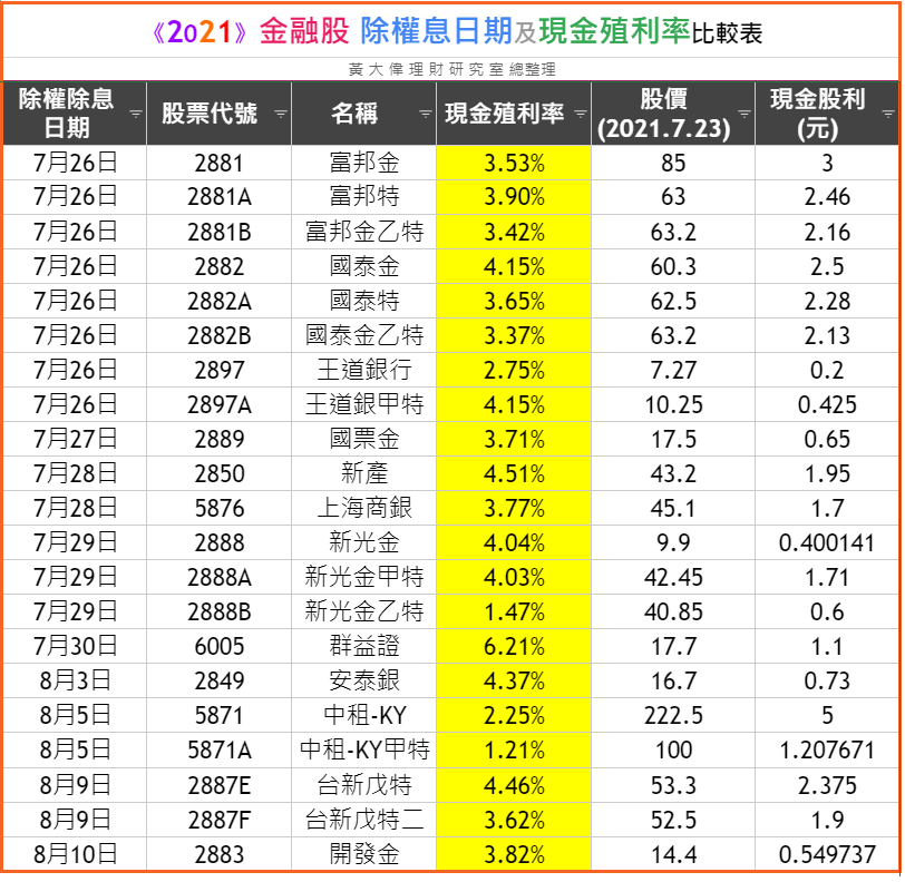 2021 金融股除權息日期 7 26 8 10 現金殖利率比較表 Pinqueue