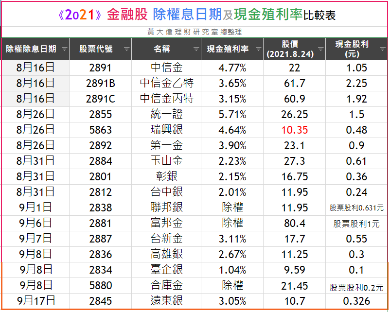 2021 金融股除權息日期 7 26 9 30 現金殖利率比較表 黃大偉理財研究室 痞客邦