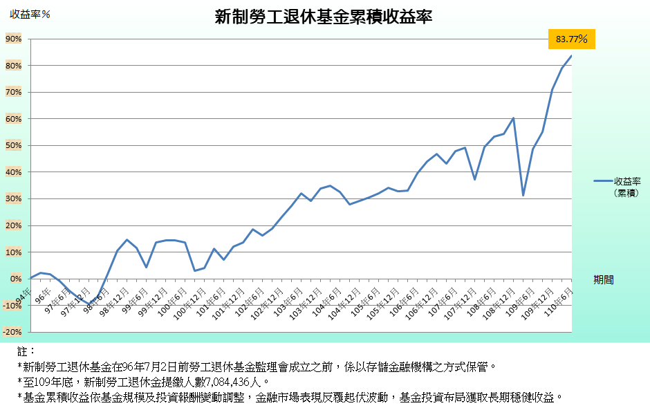 11006新制勞工退休金累積收益率圖表.png