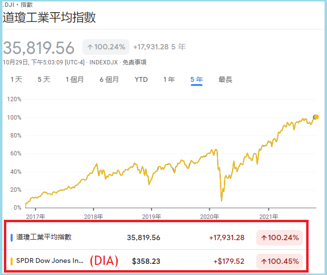 美股etf存股口袋名單：道瓊工業指數