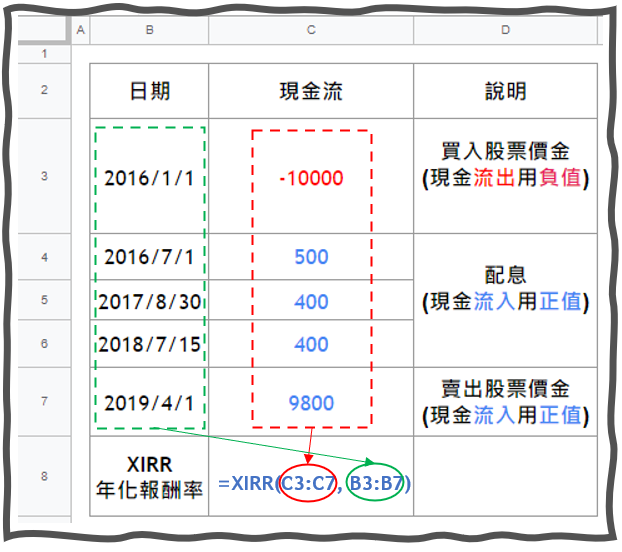 美股怎麼存股？投資報酬率計算範例