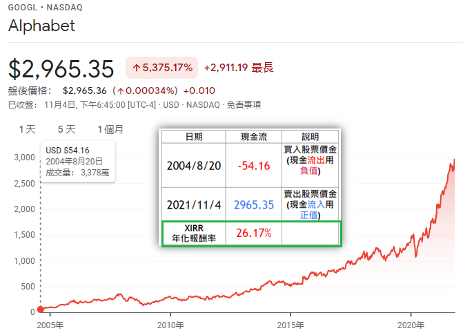 美股存股口袋名單2021：Alphabet Inc