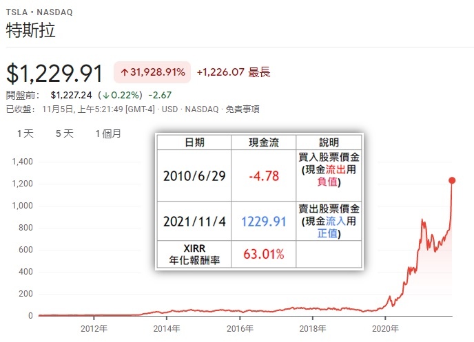 美股存股口袋名單2021：TESLA