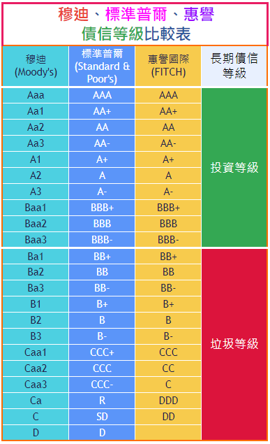 穆迪 Moody 惠譽 Fitch 標準普爾 Standard Poor S 信用評等對照表 比較表 黃大偉理財研究室 痞客邦
