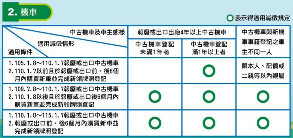 中古汽、機車報廢或出口換購新車減徵退還新車貨物稅.PNG 中古汽、機車報廢或出口換購新車減徵退還新車貨物稅.PNG