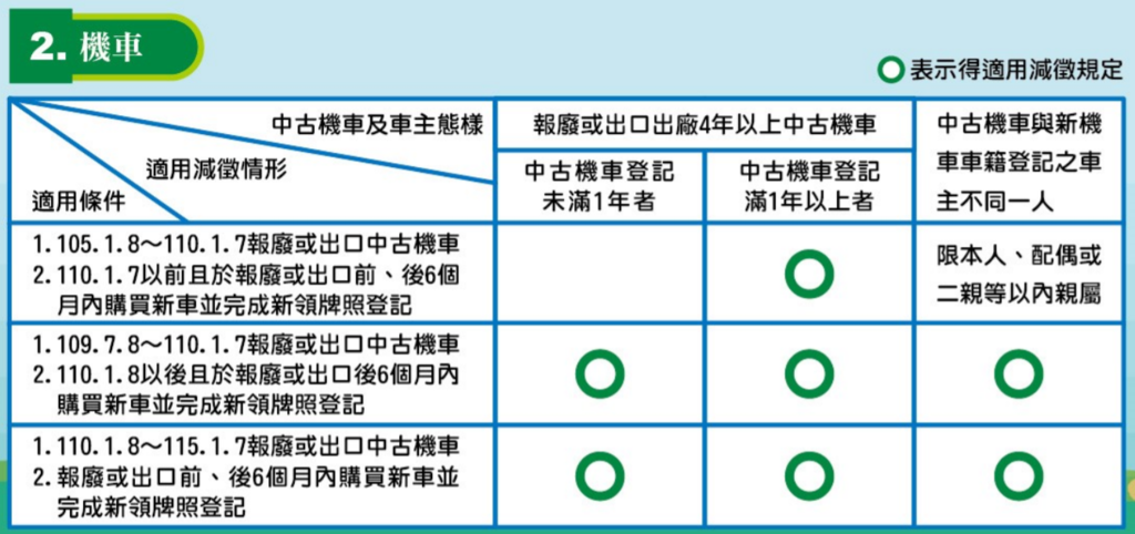 中古汽、機車報廢或出口換購新車減徵退還新車貨物稅.PNG