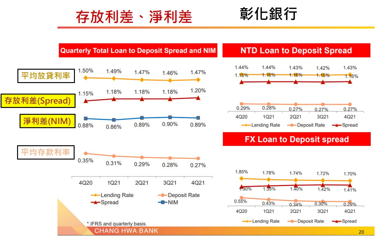 彰銀存放利差NIM+Spread.PNG