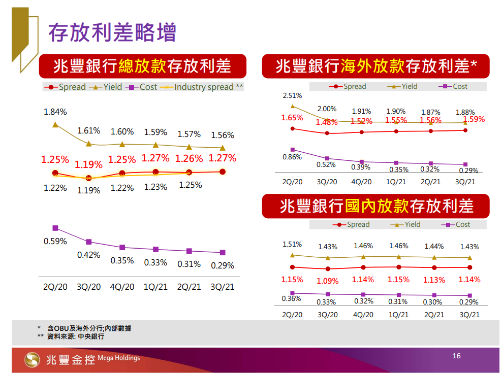 兆豐金存放利差-spread.PNG