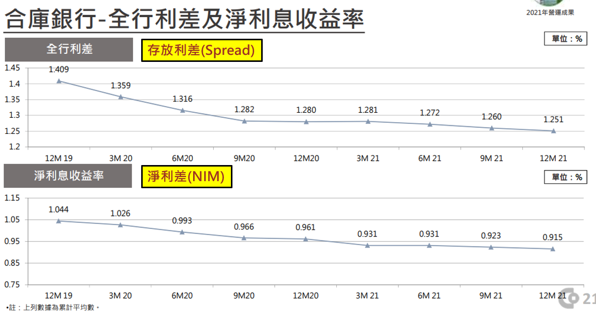 合庫存放利差-spread+NIM.PNG