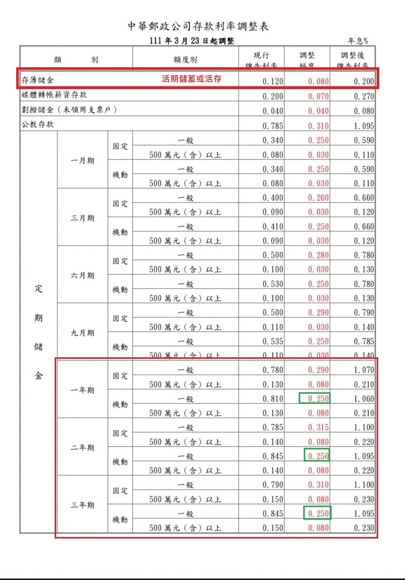 郵局存款利率調整表111.3.23.jpg