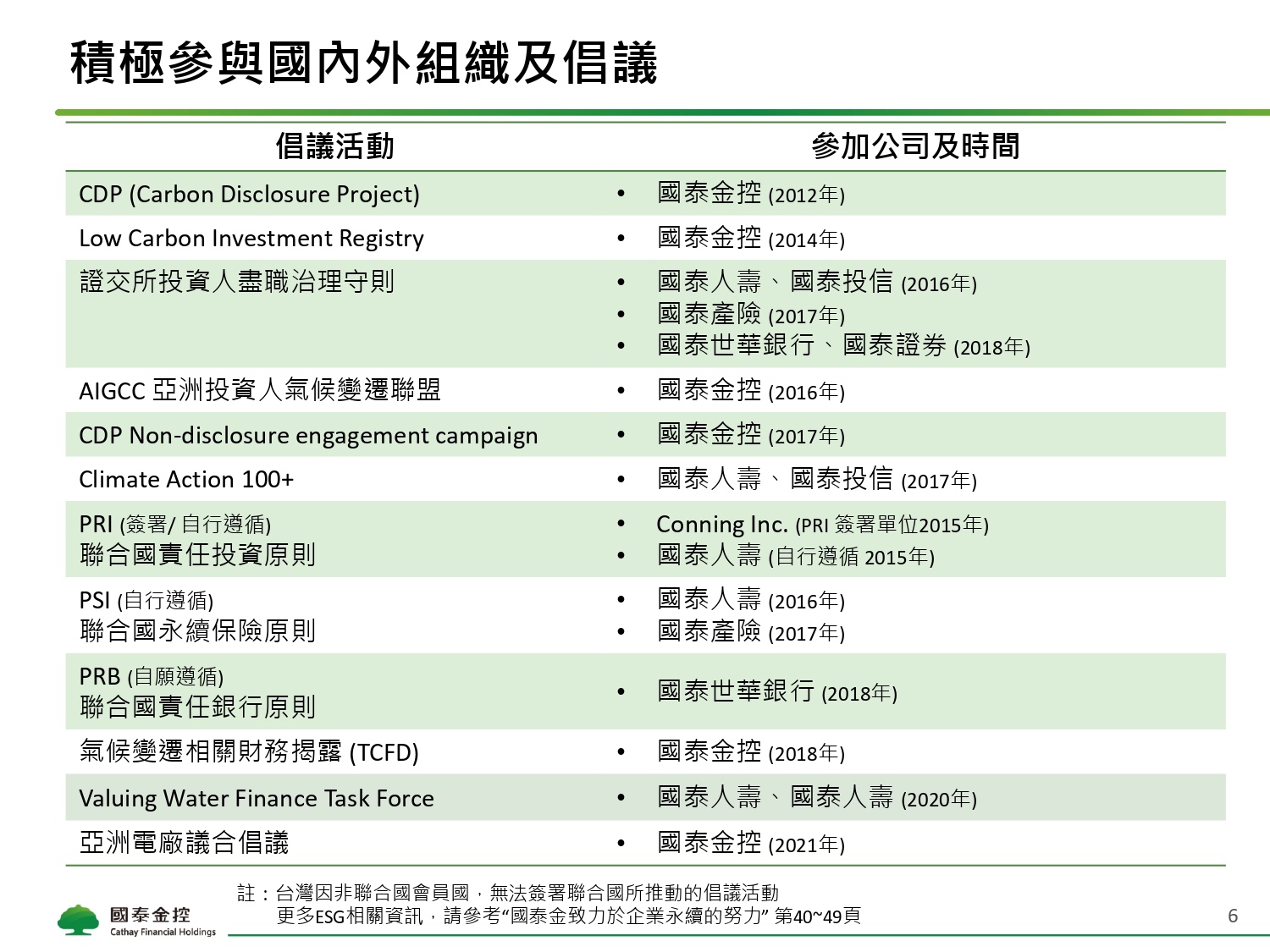 Cathay FHC_4Q21_NDR_Chinese_Vupload_3LJGc53Iyi2b_page-0006.jpg