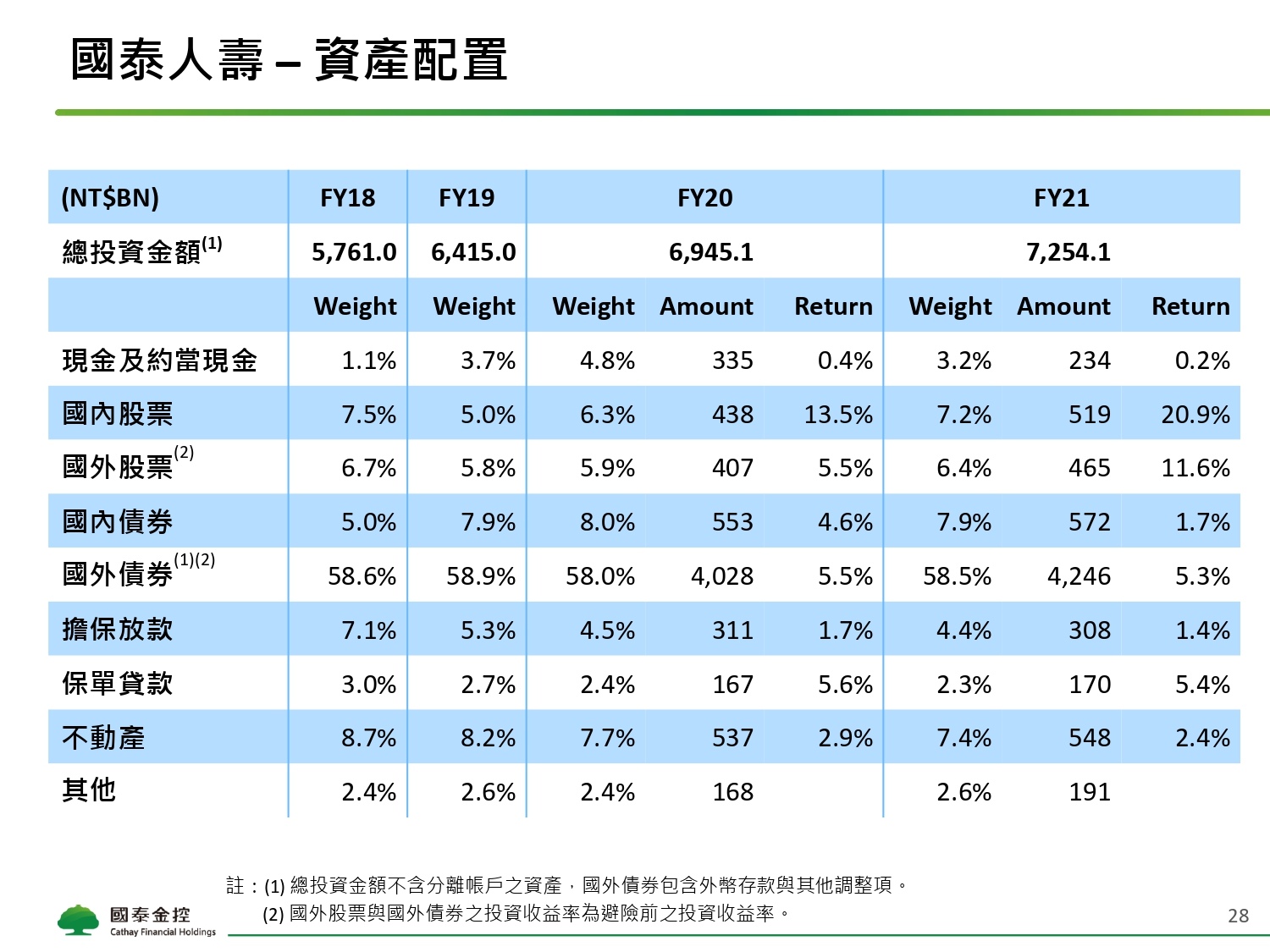 Cathay FHC_4Q21_NDR_Chinese_Vupload_3LJGc53Iyi2b_page-0028.jpg