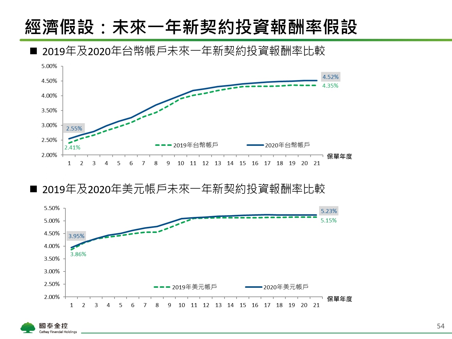 Cathay FHC_4Q21_NDR_Chinese_Vupload_3LJGc53Iyi2b_page-0054.jpg