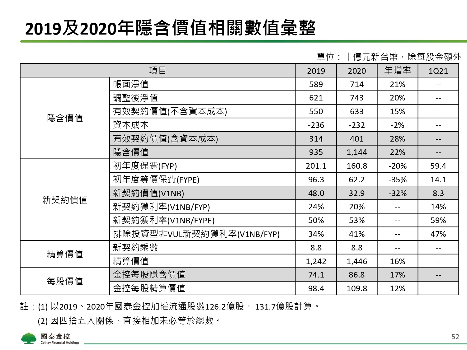 Cathay FHC_4Q21_NDR_Chinese_Vupload_3LJGc53Iyi2b_page-0052.jpg