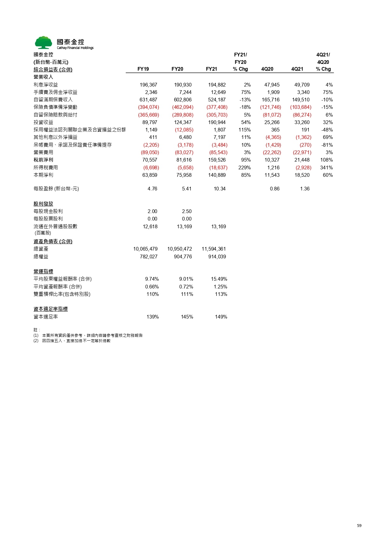 Cathay FHC_4Q21_NDR_Chinese_Vupload_3LJGc53Iyi2b_page-0059.jpg