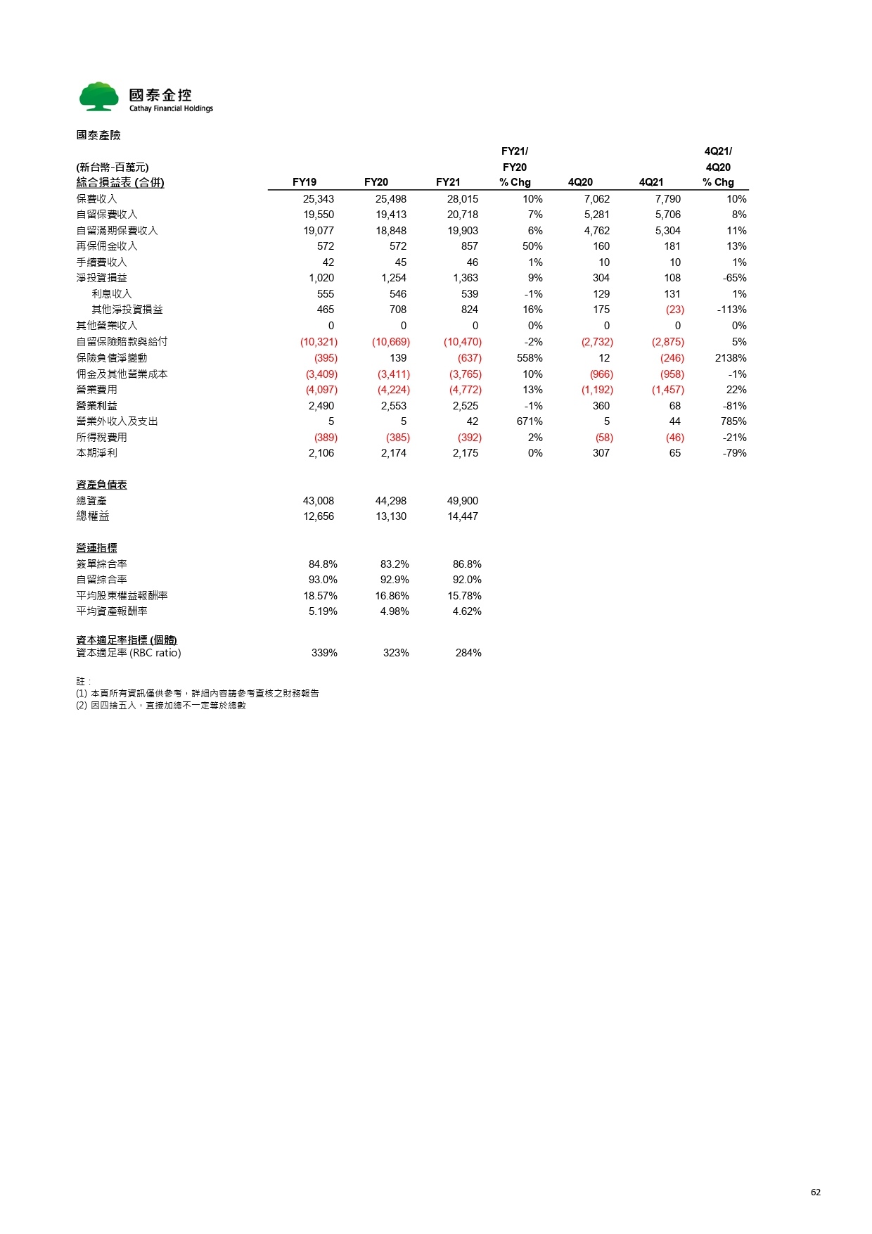 Cathay FHC_4Q21_NDR_Chinese_Vupload_3LJGc53Iyi2b_page-0062.jpg