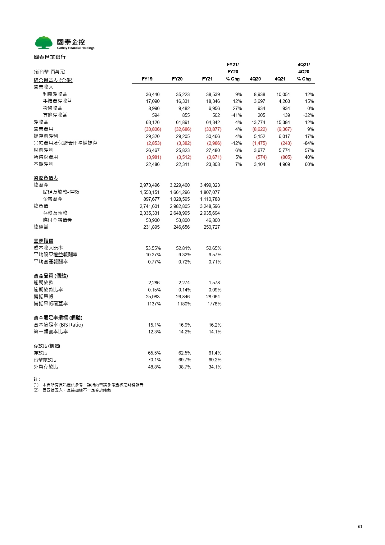 Cathay FHC_4Q21_NDR_Chinese_Vupload_3LJGc53Iyi2b_page-0061.jpg