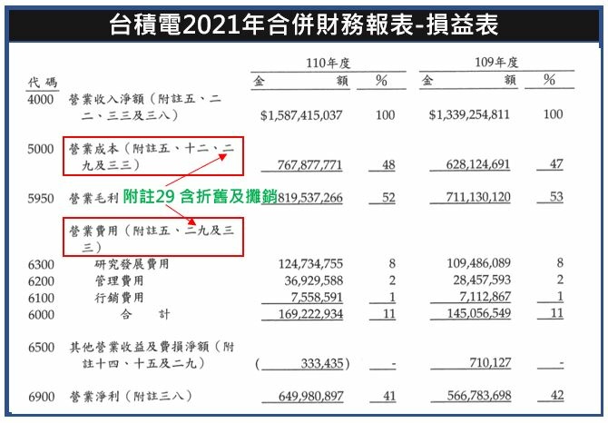 台積電折舊攤銷.JPG