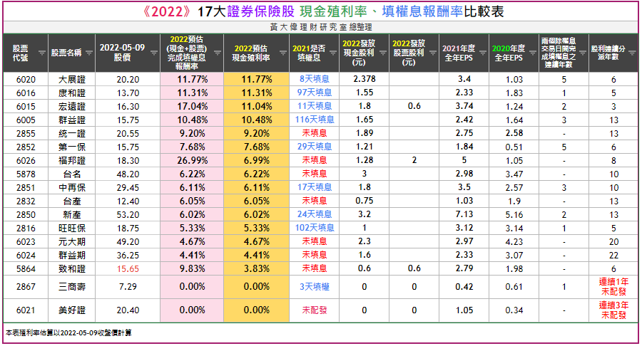 2022年17大【證券股+保險股】現金殖利率比較表.PNG