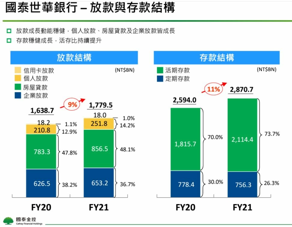 國泰世華存放款結構.JPG