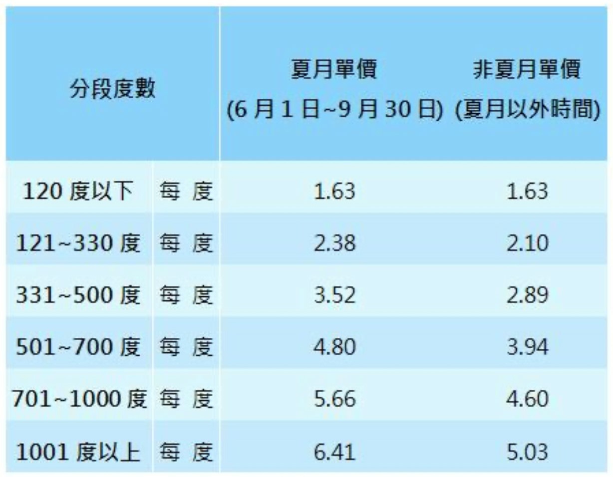 夏月電價vs用電量.jpg