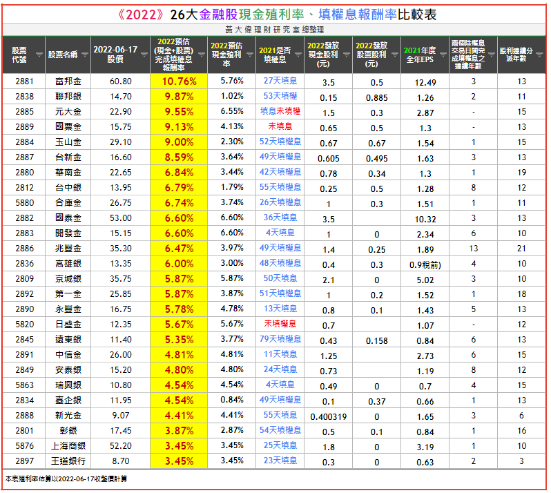 2022最新最強26大金融股殖利率0617.PNG 2022最新最強26大金融股殖利率0617.PNG