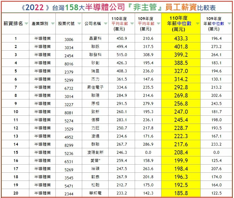 台灣158大半導體公司 非主管 年薪薪資比較表-2.JPG 台灣158大半導體公司 非主管 年薪薪資比較表-2.JPG