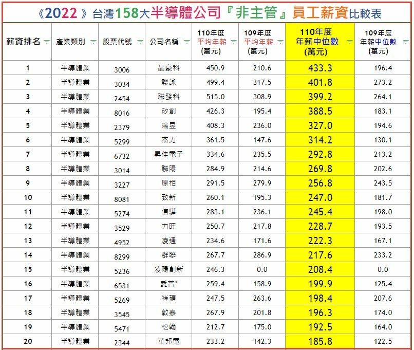 台灣158大半導體公司 非主管 年薪薪資比較表-2.JPG