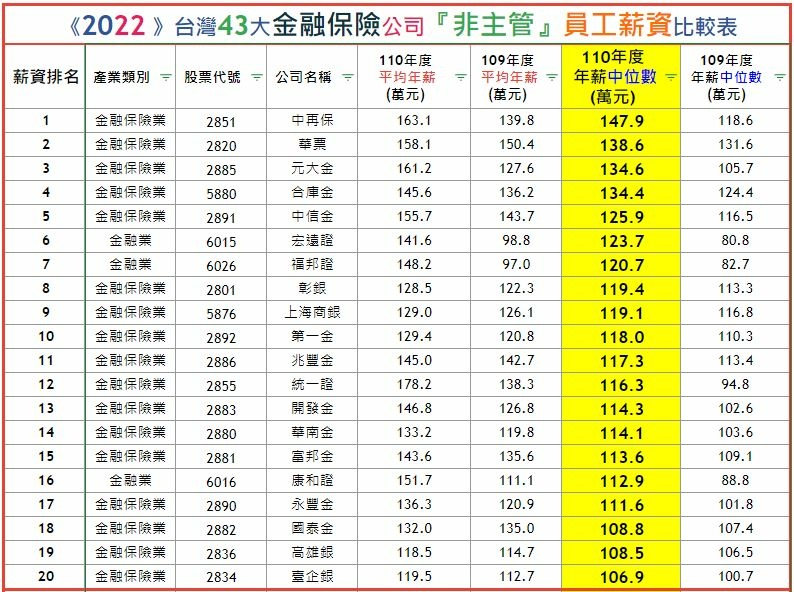 《2022 》台灣43大金融保險公司非主管員工薪資比較表.JPG 《2022 》台灣43大金融保險公司非主管員工薪資比較表.JPG