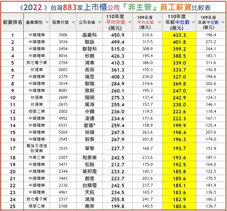 《2022 》台灣883家上巿櫃公司非主管員工薪資比較表.JPG 《2022 》台灣883家上巿櫃公司非主管員工薪資比較表.JPG