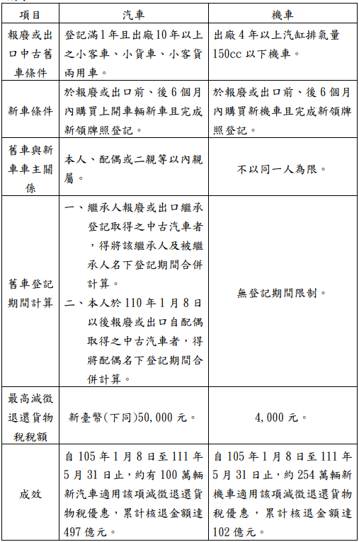 中古汽機車換購新車應注意減徵退還貨物稅之適用條件.PNG 中古汽機車換購新車應注意減徵退還貨物稅之適用條件.PNG