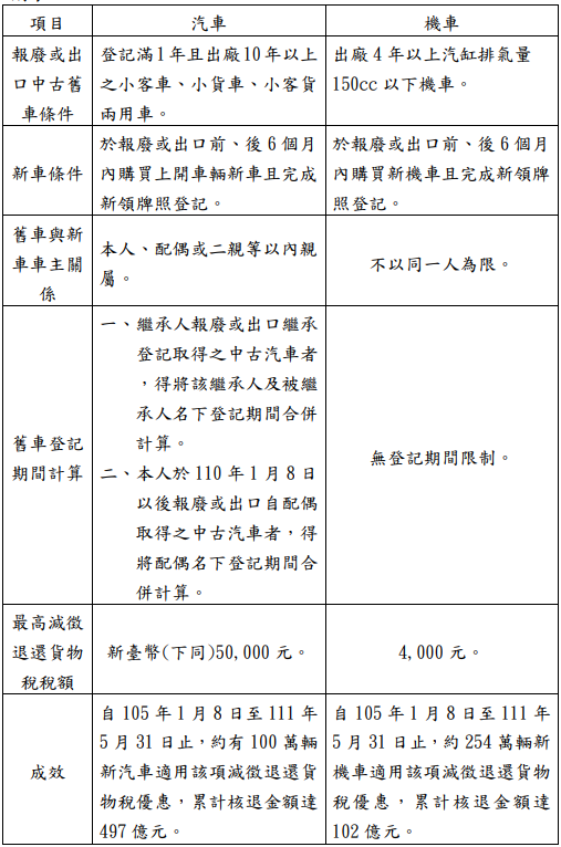 中古汽機車換購新車應注意減徵退還貨物稅之適用條件.PNG