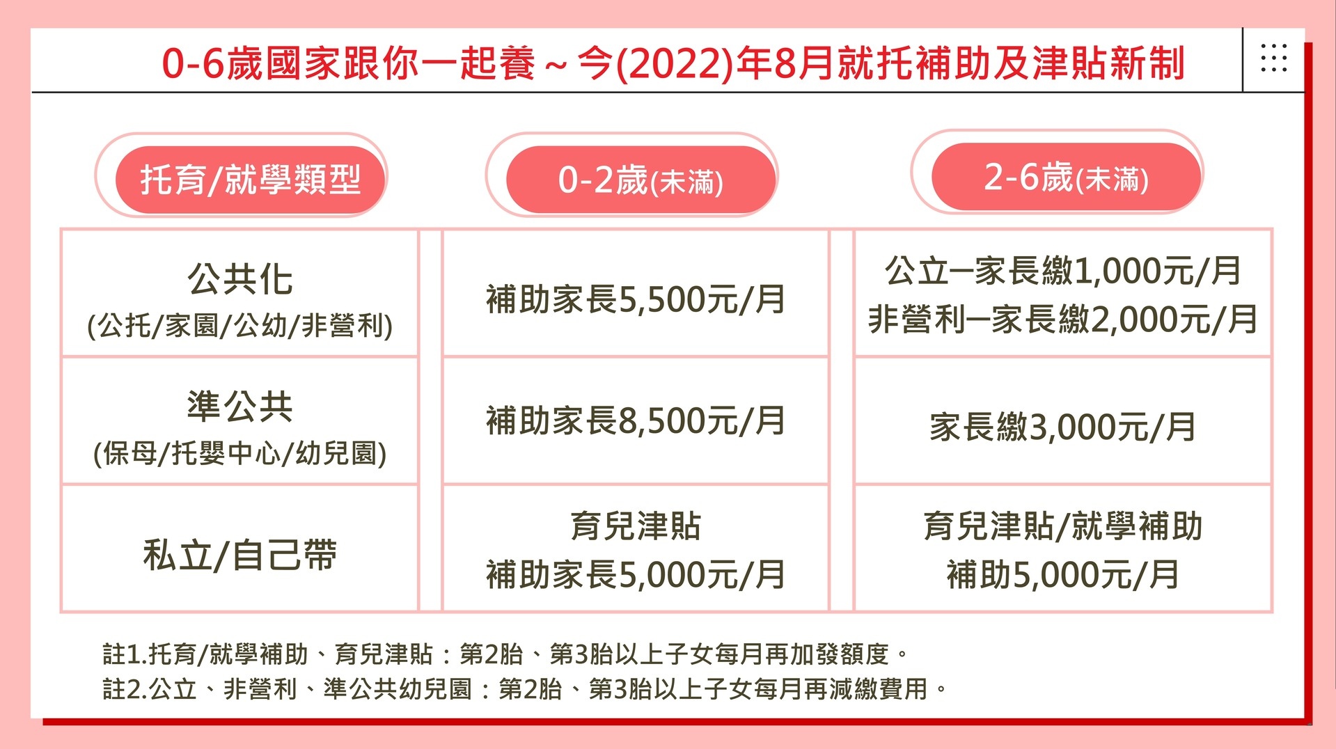 「0－6歲國家跟你一起養」～今（2022）年8月就托補助及津貼新制 (1).jpg